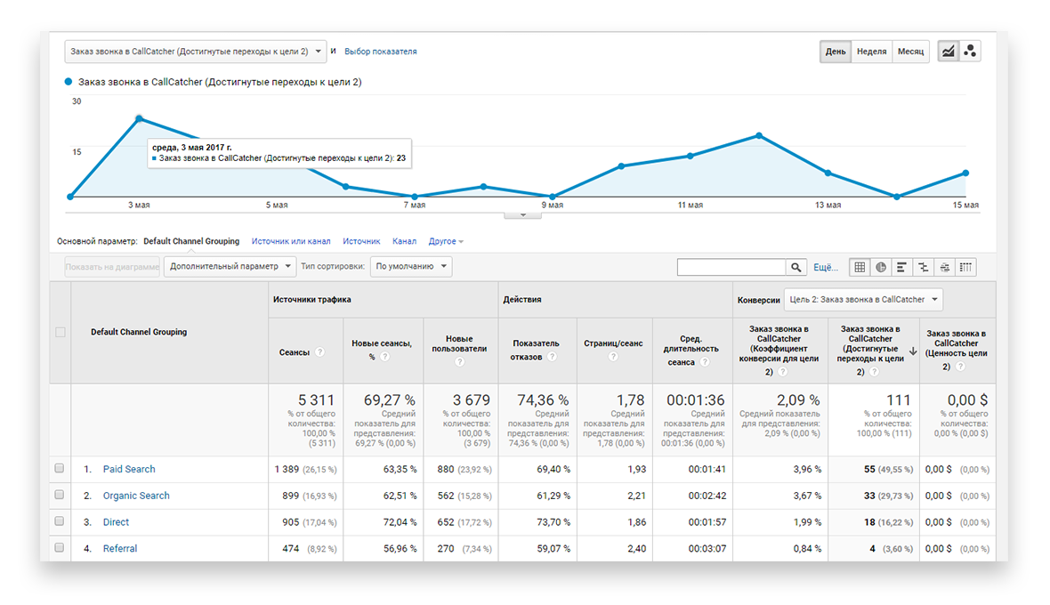 Интеграция с Google Analytics