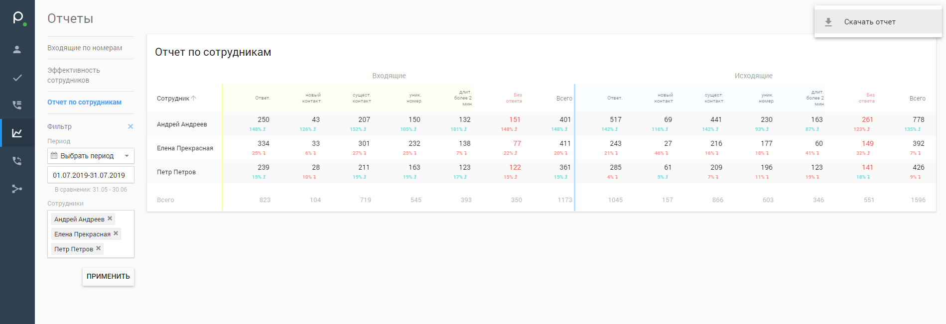 Отчет по сотрудникам Phonet