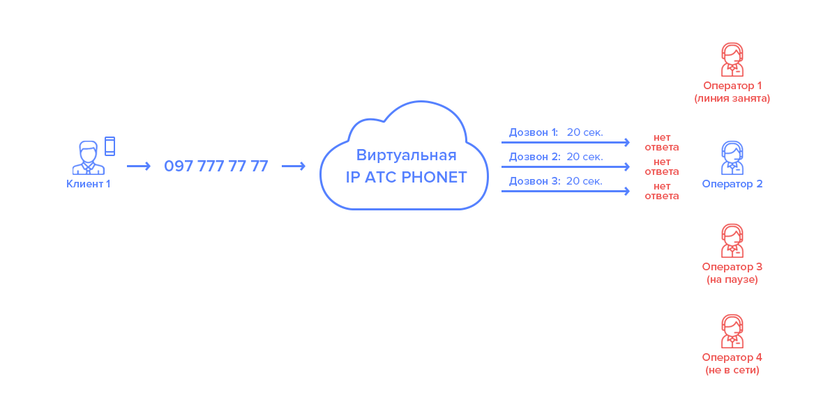 Сценарий звонков отчет Phonet пропущенные