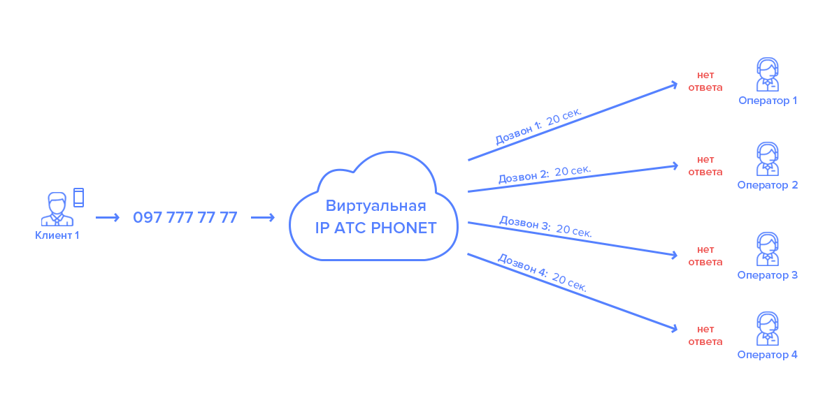 Прием звонков отчет Phonet