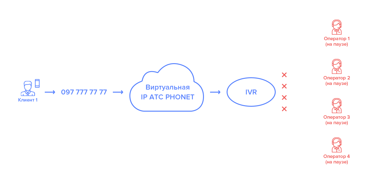 Пропущенные звонки отчет Phonet