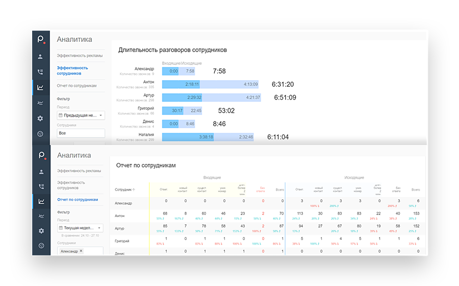Аналитика по звонкам
