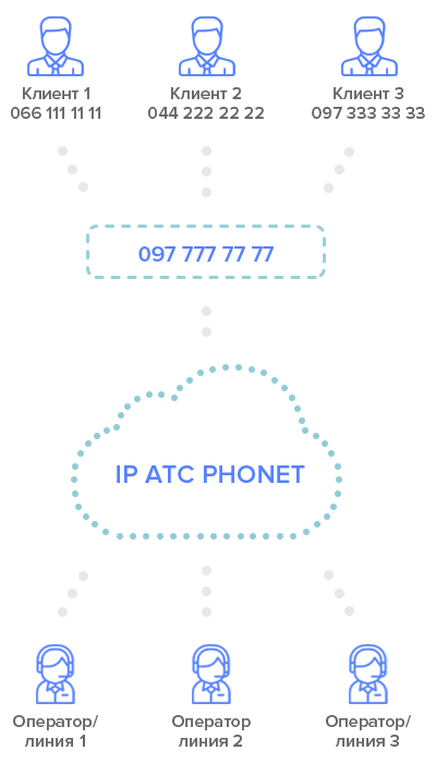 Мобільний GSM SIP номер