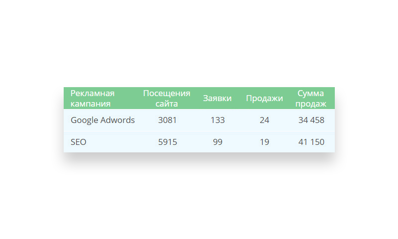 Аналітика ефективності рекламних кампаній (Сall-Tracking)