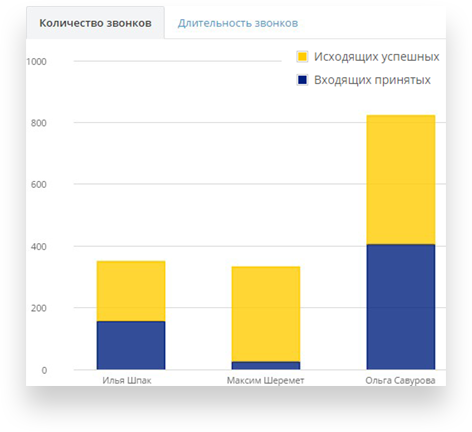 Звіт по користувачам