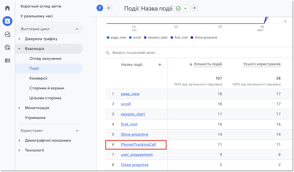 Phonet Call-Tracking в Google Analytics 4